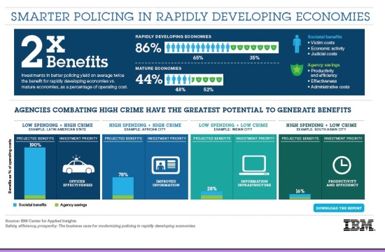 IBM smarter policing