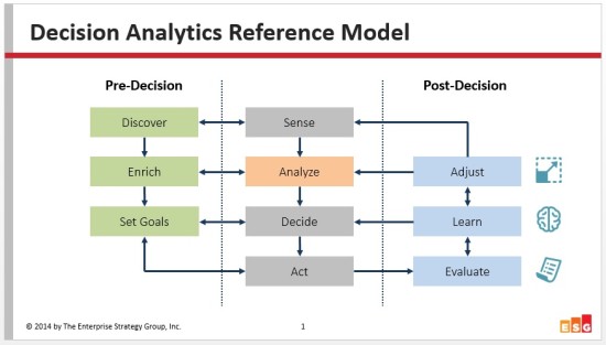 real-time decision making