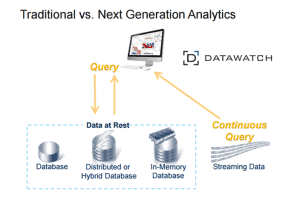 Request/reply query approach vs. continuous query