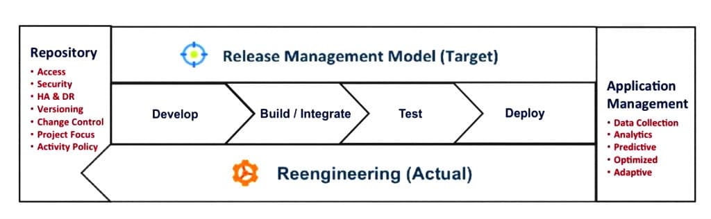 DevOps model