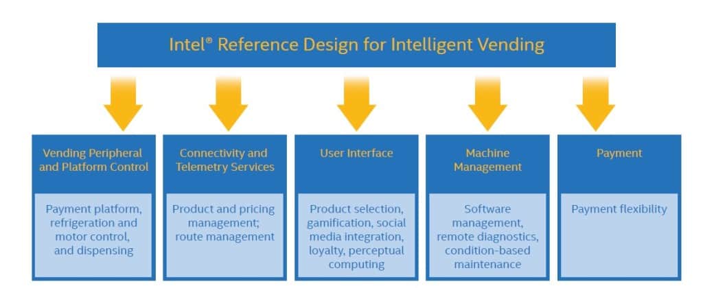 reference design for smart vending