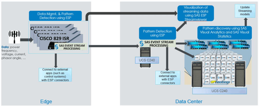 cisco_iot_validation