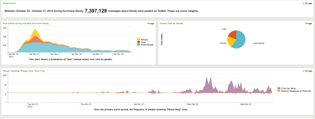 disaster response strategies -- sentiment analysis