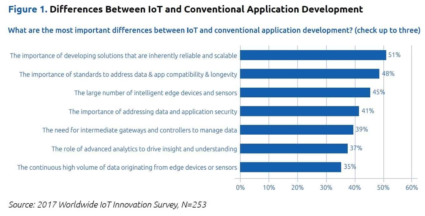 figure 1 iot application development