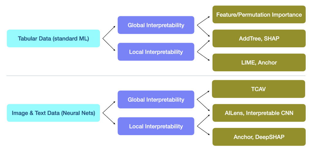 Flow chart of xAI options