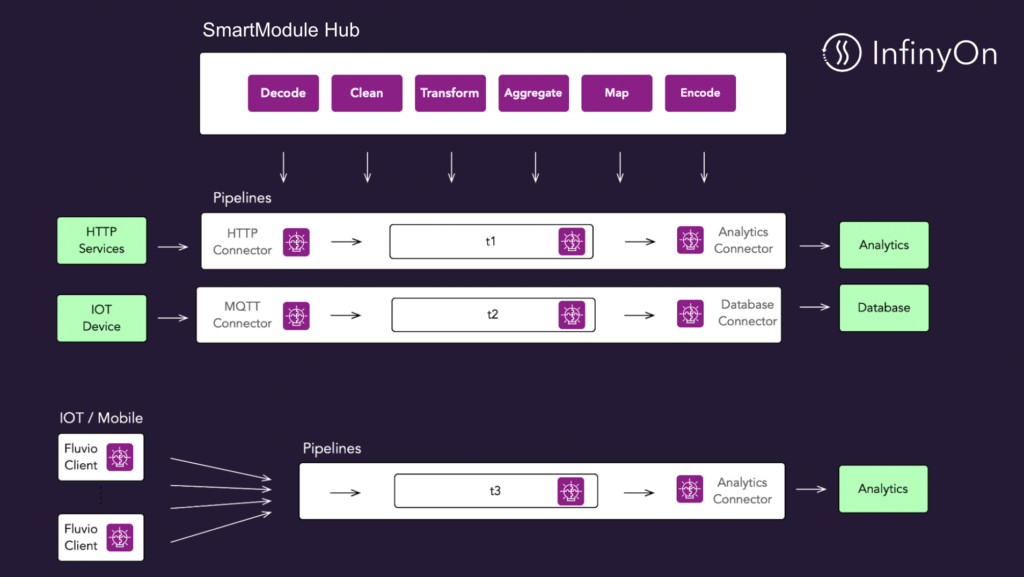 InfinyOn SmartModule hub